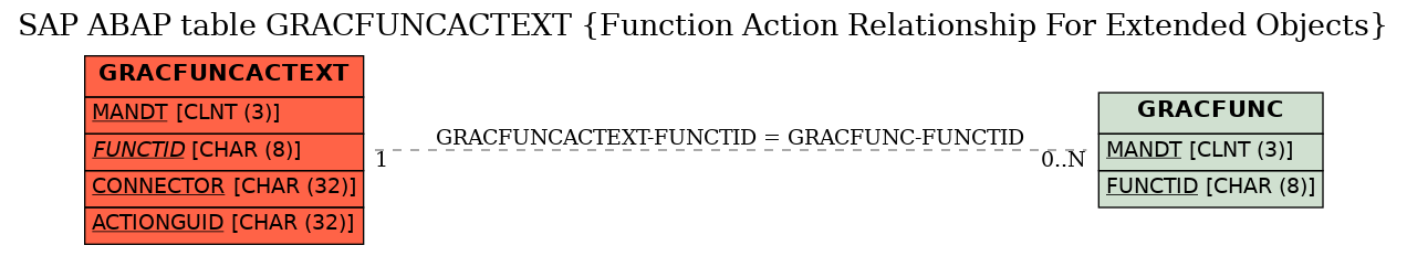 E-R Diagram for table GRACFUNCACTEXT (Function Action Relationship For Extended Objects)