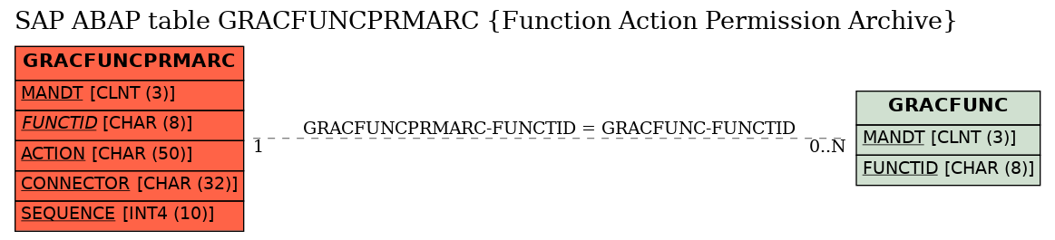 E-R Diagram for table GRACFUNCPRMARC (Function Action Permission Archive)