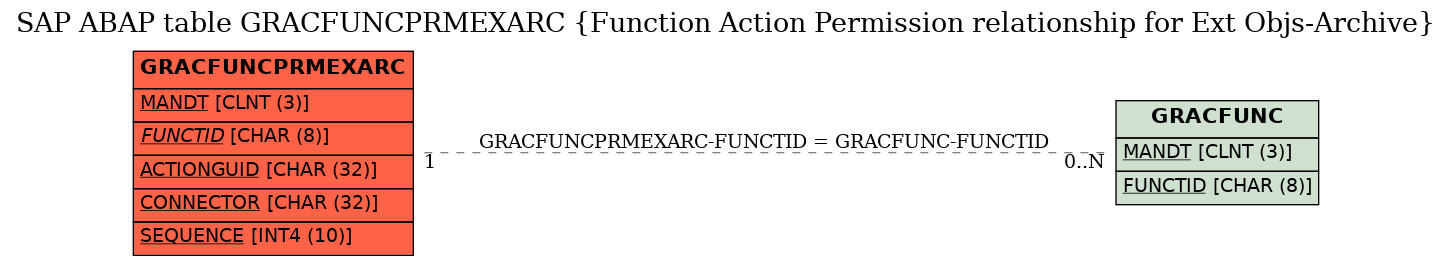 E-R Diagram for table GRACFUNCPRMEXARC (Function Action Permission relationship for Ext Objs-Archive)