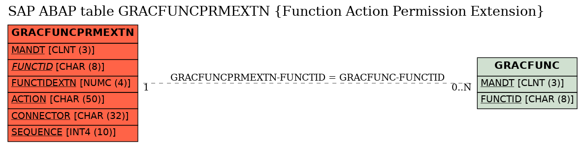 E-R Diagram for table GRACFUNCPRMEXTN (Function Action Permission Extension)