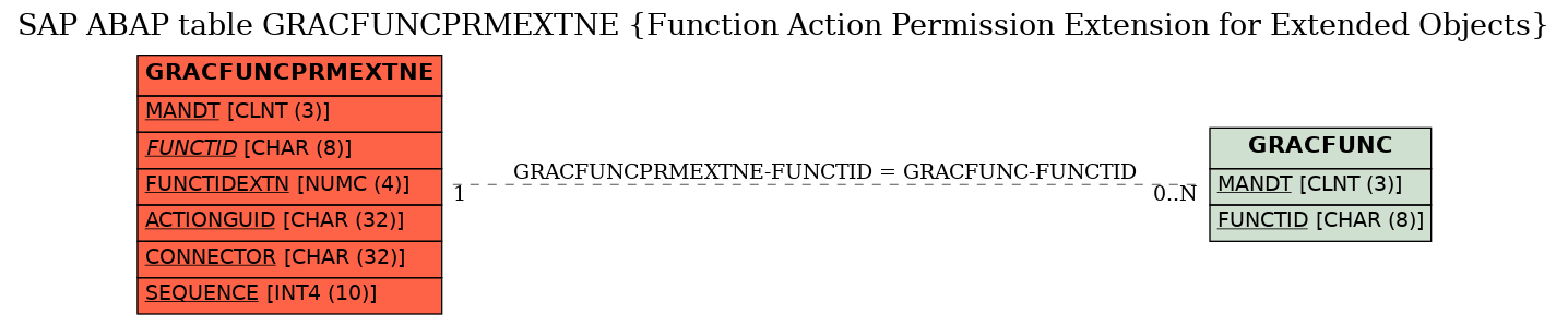 E-R Diagram for table GRACFUNCPRMEXTNE (Function Action Permission Extension for Extended Objects)