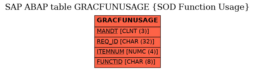 E-R Diagram for table GRACFUNUSAGE (SOD Function Usage)