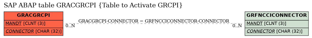 E-R Diagram for table GRACGRCPI (Table to Activate GRCPI)