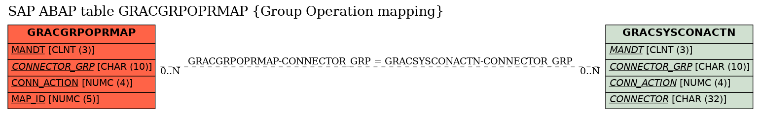 E-R Diagram for table GRACGRPOPRMAP (Group Operation mapping)