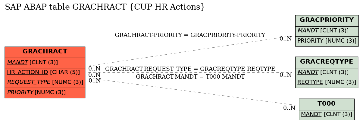 E-R Diagram for table GRACHRACT (CUP HR Actions)