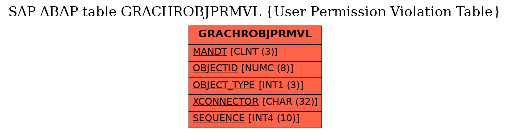 E-R Diagram for table GRACHROBJPRMVL (User Permission Violation Table)