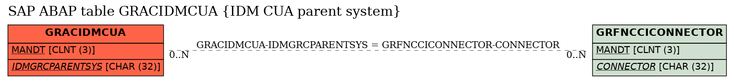 E-R Diagram for table GRACIDMCUA (IDM CUA parent system)