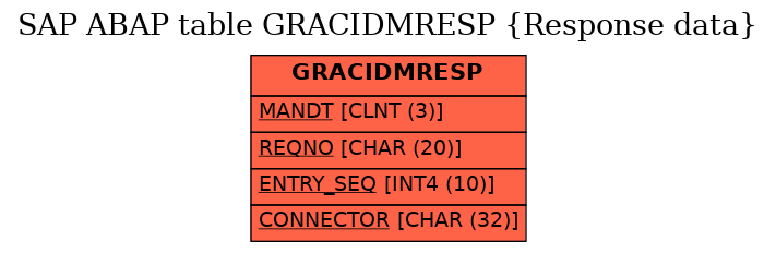 E-R Diagram for table GRACIDMRESP (Response data)