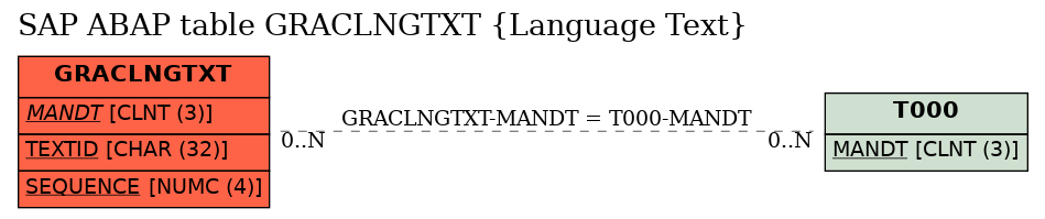 E-R Diagram for table GRACLNGTXT (Language Text)