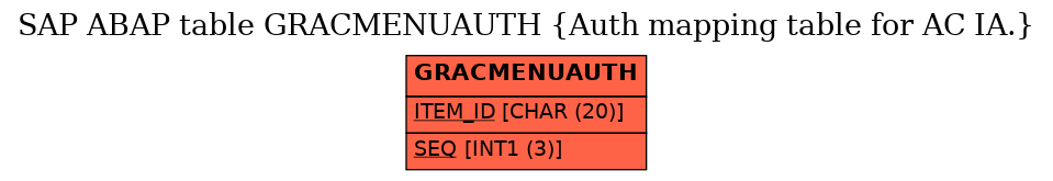 E-R Diagram for table GRACMENUAUTH (Auth mapping table for AC IA.)