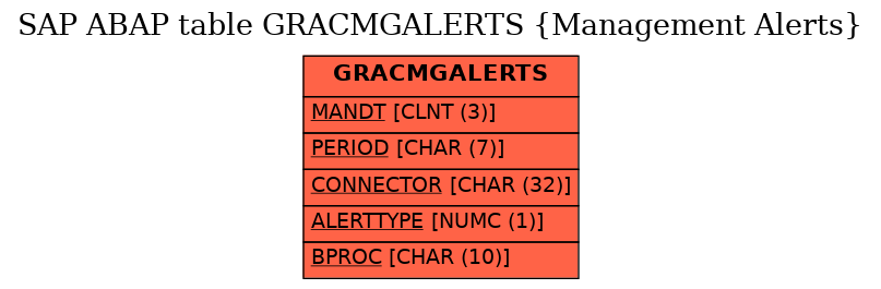 E-R Diagram for table GRACMGALERTS (Management Alerts)