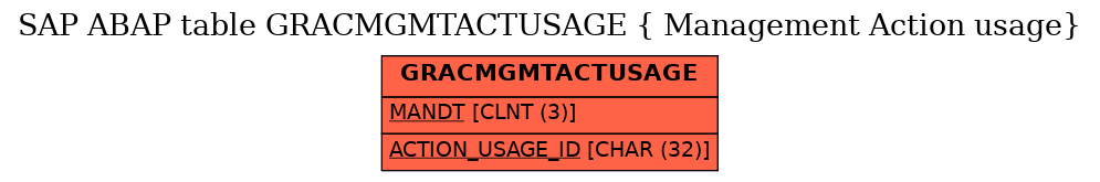 E-R Diagram for table GRACMGMTACTUSAGE ( Management Action usage)