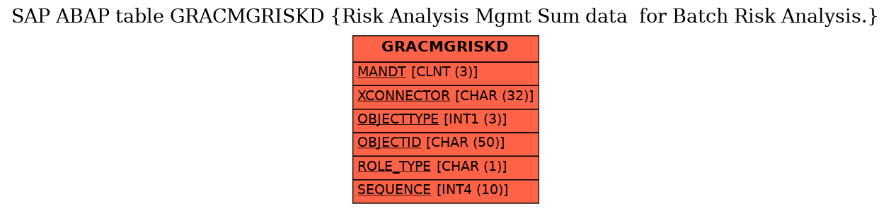 E-R Diagram for table GRACMGRISKD (Risk Analysis Mgmt Sum data  for Batch Risk Analysis.)