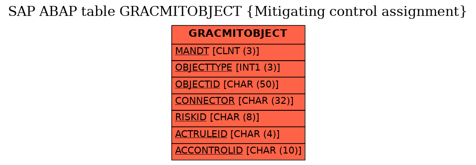 E-R Diagram for table GRACMITOBJECT (Mitigating control assignment)