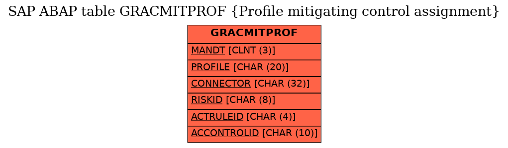 E-R Diagram for table GRACMITPROF (Profile mitigating control assignment)