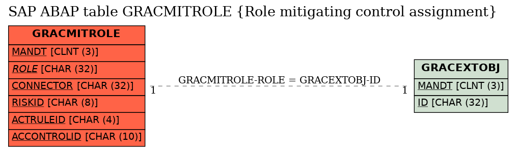 E-R Diagram for table GRACMITROLE (Role mitigating control assignment)