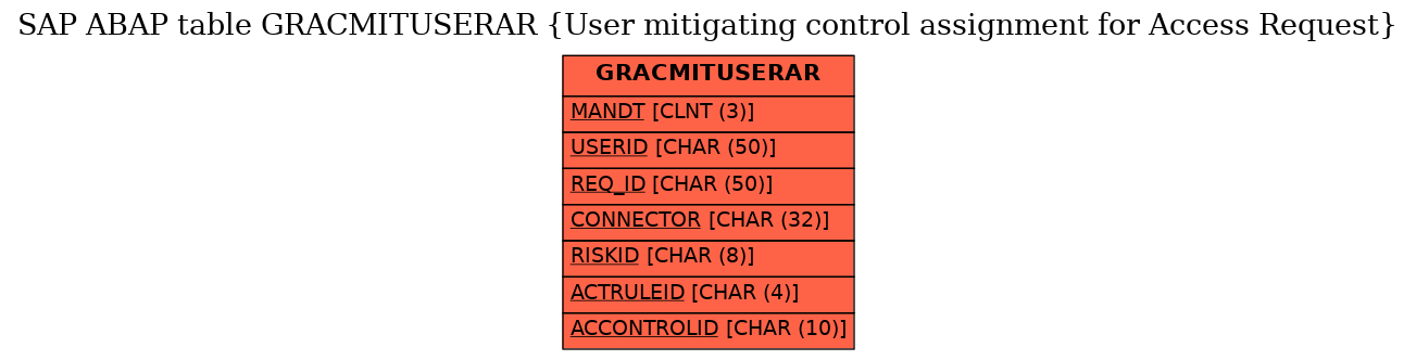 E-R Diagram for table GRACMITUSERAR (User mitigating control assignment for Access Request)