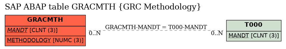 E-R Diagram for table GRACMTH (GRC Methodology)