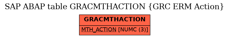 E-R Diagram for table GRACMTHACTION (GRC ERM Action)