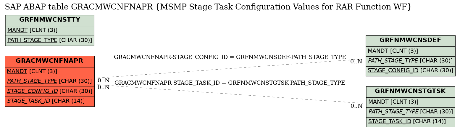 E-R Diagram for table GRACMWCNFNAPR (MSMP Stage Task Configuration Values for RAR Function WF)