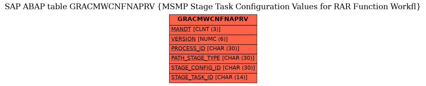 E-R Diagram for table GRACMWCNFNAPRV (MSMP Stage Task Configuration Values for RAR Function Workfl)