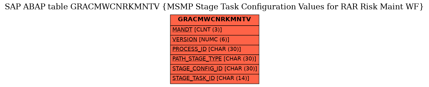 E-R Diagram for table GRACMWCNRKMNTV (MSMP Stage Task Configuration Values for RAR Risk Maint WF)