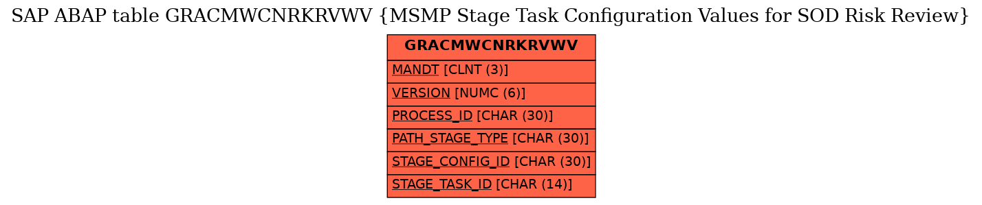 E-R Diagram for table GRACMWCNRKRVWV (MSMP Stage Task Configuration Values for SOD Risk Review)