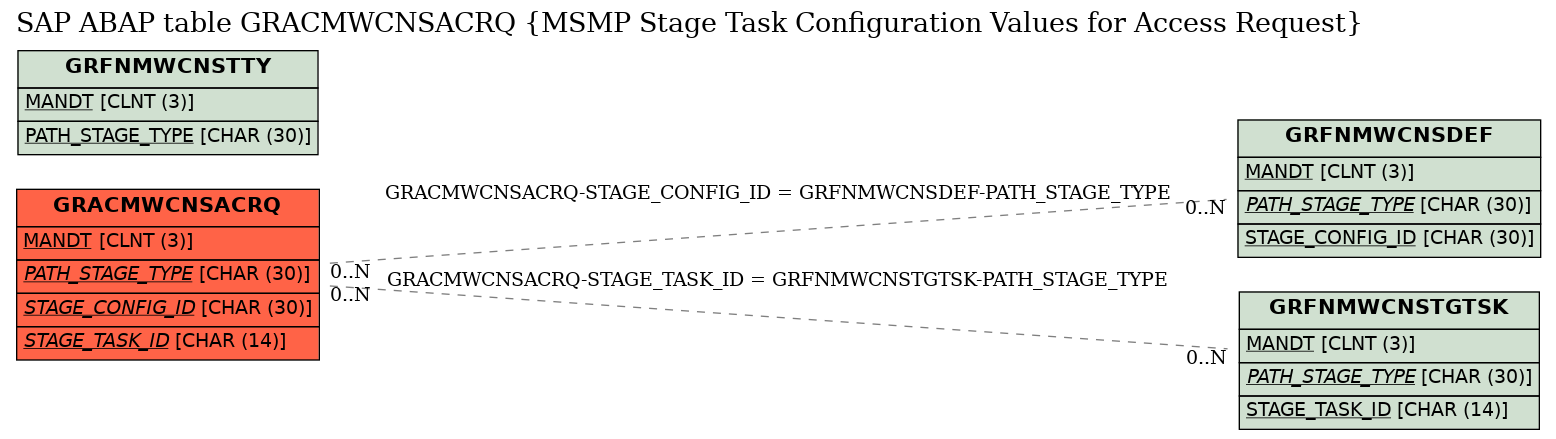 E-R Diagram for table GRACMWCNSACRQ (MSMP Stage Task Configuration Values for Access Request)