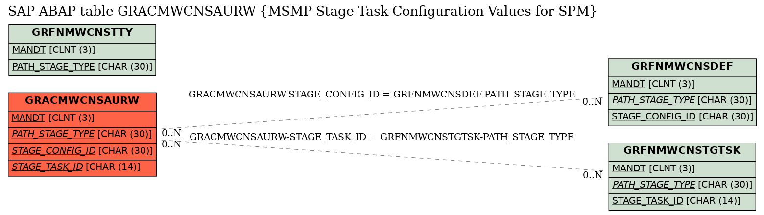 E-R Diagram for table GRACMWCNSAURW (MSMP Stage Task Configuration Values for SPM)