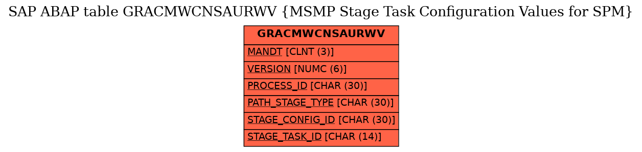 E-R Diagram for table GRACMWCNSAURWV (MSMP Stage Task Configuration Values for SPM)