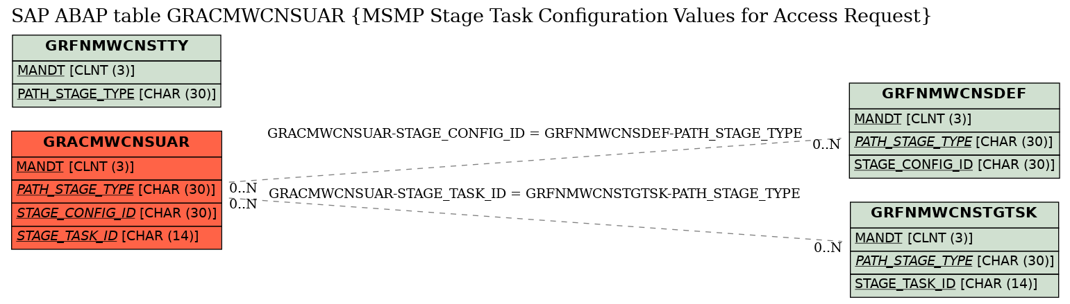 E-R Diagram for table GRACMWCNSUAR (MSMP Stage Task Configuration Values for Access Request)