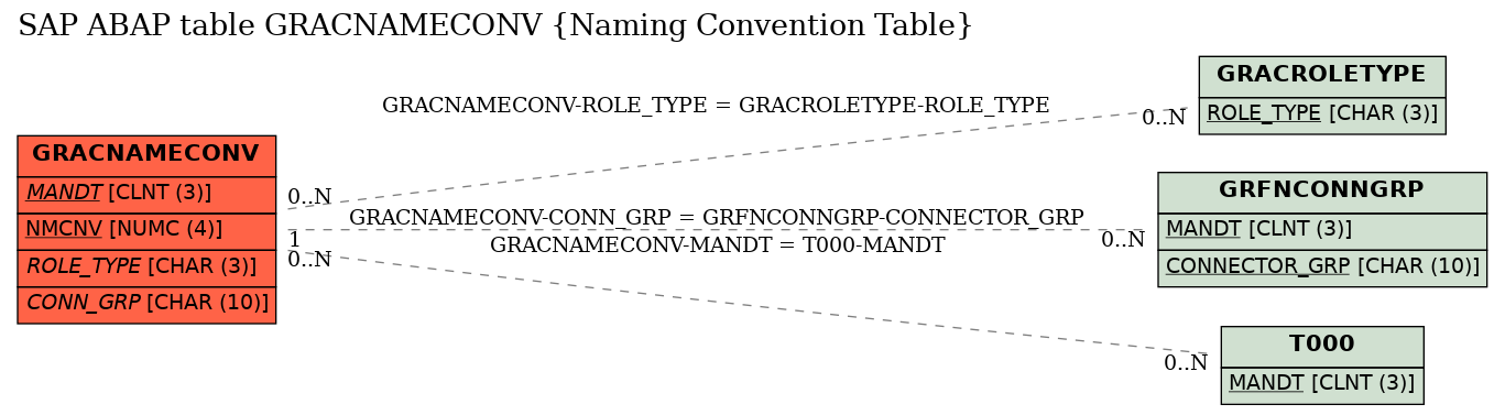 E-R Diagram for table GRACNAMECONV (Naming Convention Table)