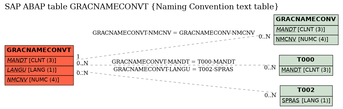 E-R Diagram for table GRACNAMECONVT (Naming Convention text table)