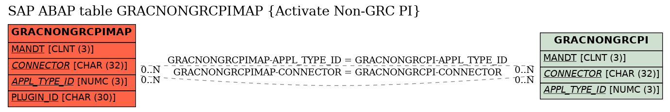 E-R Diagram for table GRACNONGRCPIMAP (Activate Non-GRC PI)