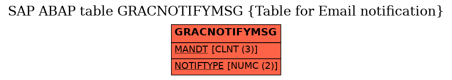 E-R Diagram for table GRACNOTIFYMSG (Table for Email notification)