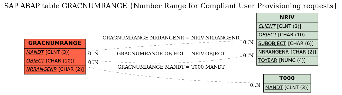 E-R Diagram for table GRACNUMRANGE (Number Range for Compliant User Provisioning requests)