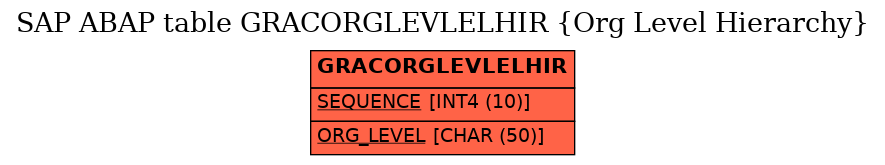 E-R Diagram for table GRACORGLEVLELHIR (Org Level Hierarchy)