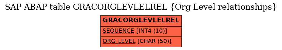 E-R Diagram for table GRACORGLEVLELREL (Org Level relationships)