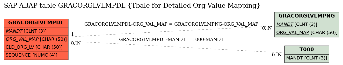 E-R Diagram for table GRACORGLVLMPDL (Tbale for Detailed Org Value Mapping)