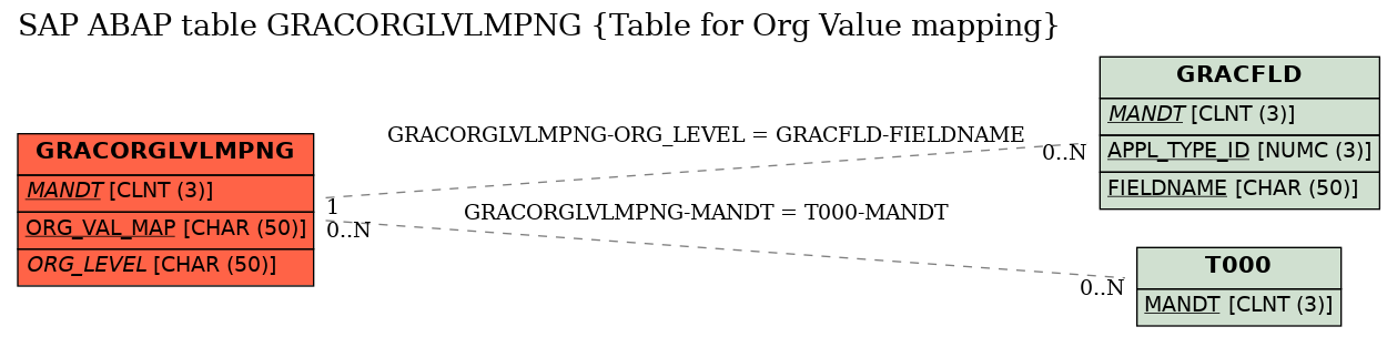 E-R Diagram for table GRACORGLVLMPNG (Table for Org Value mapping)