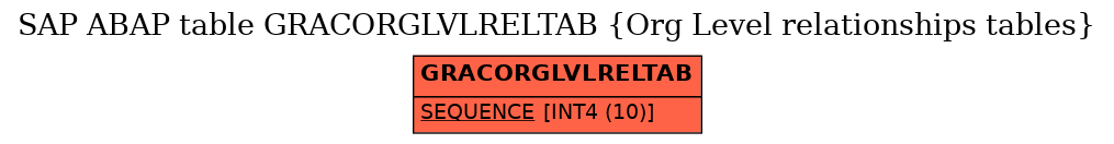 E-R Diagram for table GRACORGLVLRELTAB (Org Level relationships tables)