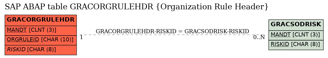 E-R Diagram for table GRACORGRULEHDR (Organization Rule Header)