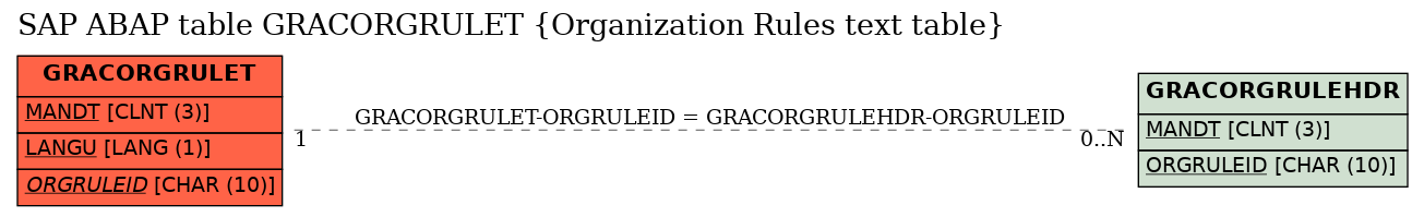 E-R Diagram for table GRACORGRULET (Organization Rules text table)