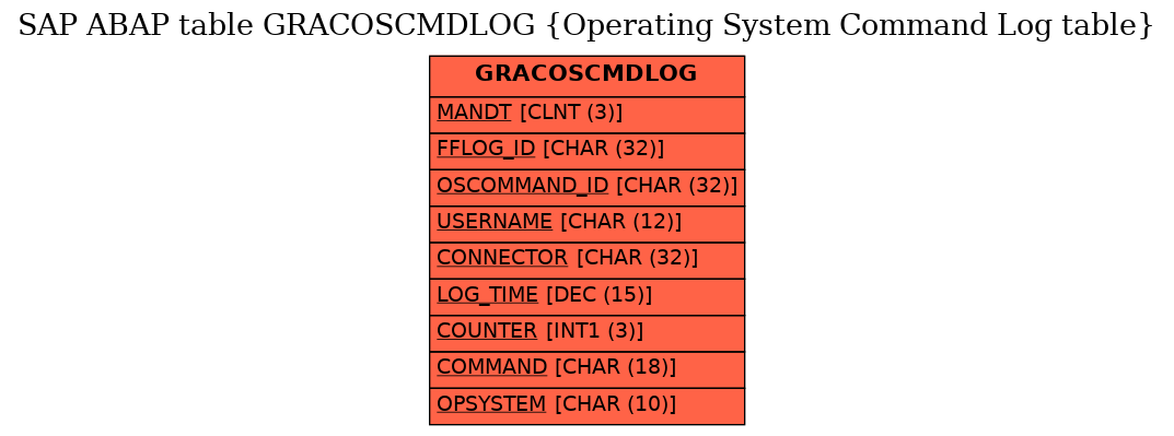 E-R Diagram for table GRACOSCMDLOG (Operating System Command Log table)