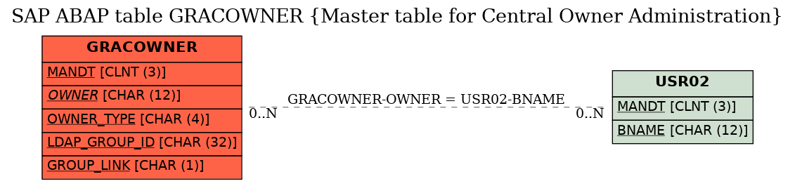 E-R Diagram for table GRACOWNER (Master table for Central Owner Administration)