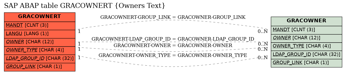 E-R Diagram for table GRACOWNERT (Owners Text)