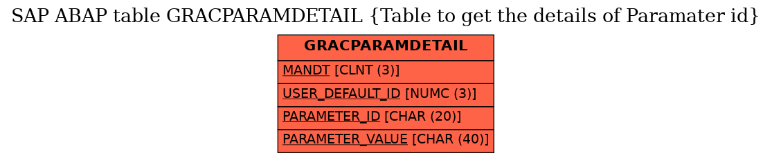 E-R Diagram for table GRACPARAMDETAIL (Table to get the details of Paramater id)