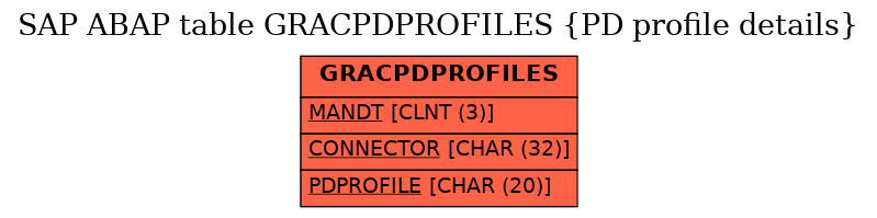 E-R Diagram for table GRACPDPROFILES (PD profile details)