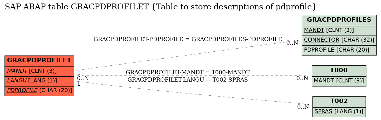 E-R Diagram for table GRACPDPROFILET (Table to store descriptions of pdprofile)