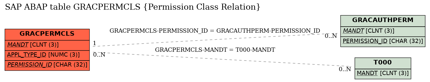 E-R Diagram for table GRACPERMCLS (Permission Class Relation)